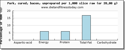 aspartic acid and nutritional content in bacon